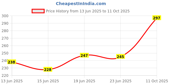 flipkart.com TERABYTE 2in1 USB 2.0 External Hard Drive Laptop Casing for 2.5" SSD/HDD 2.5 inch HDD Screwless Enclosure 2.5 inch External sata casing Price History Graph from 13 Jun 2025 to 11 Oct 2025