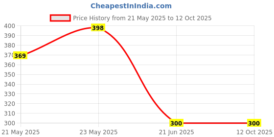 flipkart.com TERABYTE 2in1 USB 2.0 Laptop Casing 2.5" HDD/SSD Hard Drive Case Screwless Enclosure Case Cover SATA to External Hard Disk Enclosure Case 2.5 inch USB 2.0 LAPTOP CASING Price History Graph from 21 May 2025 to 11 Oct 2025