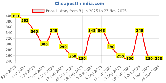flipkart.com TERABYTE 2in1 USB 2.0 Laptop Casing 2.5" HDD/SSD Hard Drive Case Screwless Enclosure Case Cover SATA to USB 2.0 External Hard Disk Enclosure Case 2.5 inch USB 2.0 LAPTOP CASING Price History Graph from 3 Jun 2025 to 23 Nov 2025