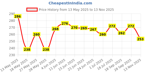 flipkart.com TERABYTE 2in1 USB 2.0 Laptop Casing 2.5" HDD/SSD Screwless Enclosure Case Cover SATA to USB 2.0 External Hard Drive Enclosure Case for Laptop Hard Disks Case 2.5 inch USB 2.0 LAPTOP CASING Price History Graph from 13 May 2025 to 13 Nov 2025