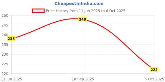 flipkart.com TERABYTE 2in1 USB 2.0 Laptop Casing 2.5" HDD/SSD Screwless Enclosure Case Cover SATA to USB 2.0 External Hard Drive Enclosure Case for Laptop Hard Disks Case 2.5 inch USB 2.0 LAPTOP CASING Price History Graph from 11 Jun 2025 to 6 Oct 2025
