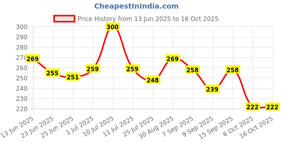 flipkart.com TERABYTE 2in1 USB 2.0 Laptop Casing 2.5" HDD/SSD Screwless Enclosure Case Cover SATA to USB 2.0 External Laptop Hard Disks Case for Hard Drive Enclosure Case 2.5 inch USB 2.0 LAPTOP CASING Price History Graph from 13 Jun 2025 to 16 Oct 2025