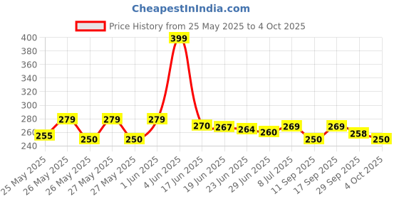 flipkart.com TERABYTE 2in1 USB 2.0 Laptop Casing 2.5" Screwless HDD/SSD Hard Drive Enclosure Case SATA to External Hard Disk Enclosure Case 2.5 inch USB 2.0 LAPTOP CASING Price History Graph from 25 May 2025 to 4 Oct 2025