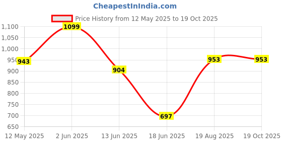 flipkart.com TERABYTE 2in1 USB 3.0 Sata 2.5"/ 3.5" Dual External Sata Hard Disk Case, External 3.5 inch Desktop Hard Drive Enclosure Price History Graph from 12 May 2025 to 18 Oct 2025