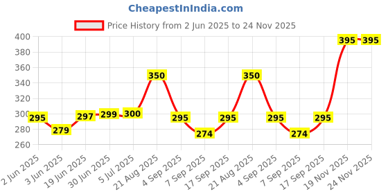 flipkart.com TERABYTE 2IN1 USB 3.0 SSD/HDD CASING 2.5 inch LAPTOP HARD DRIVE CASING Price History Graph from 2 Jun 2025 to 23 Nov 2025