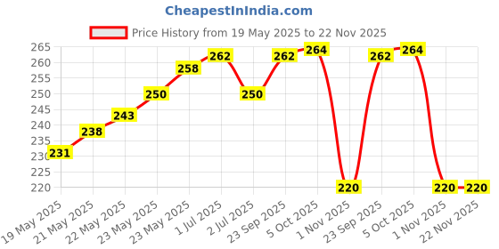 flipkart.com TERABYTE 2nd Hard Drive Caddy, Universal Adapter Tray Enclosure for 9.5 mm CD/DVD Drive 2.5 inch HARD DRIVE ENCLOSURE Price History Graph from 19 May 2025 to 21 Nov 2025