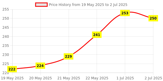 flipkart.com TERABYTE 2nd SATA HDD 12.7MM CADDY CD/DVD-ROM to Expanded Data Storage for All Laptop/PC 2.5 inch 12.7MM Universal HDD Caddy Internal Hard Drive Enclosure for All Laptop/PC Price History Graph from 19 May 2025 to 2 Jul 2025