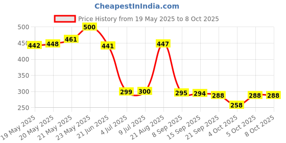 flipkart.com TERABYTE 3.0 Extrenal Hard Disk HDD/SSD Enclosure with Power Transfer External 2.5 inch Casing Price History Graph from 19 May 2025 to 8 Oct 2025