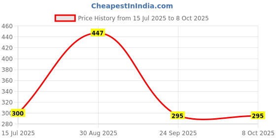 flipkart.com TERABYTE 3.0 Extrenal Hard Disk HDD/SSD Enclosure with Power Transfer External Casing 2.5 inch LAPTOP CASING Price History Graph from 15 Jul 2025 to 8 Oct 2025