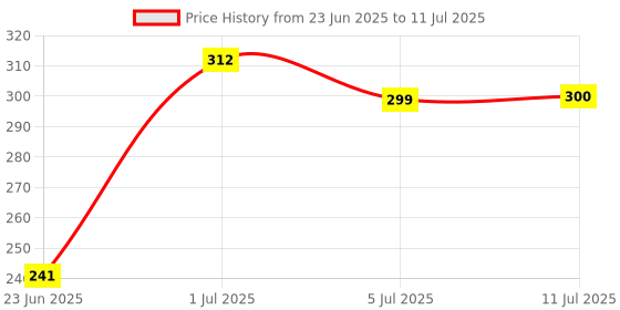 flipkart.com TERABYTE 30m HDMI Network Extender Transmitter and Receiver Adapter Lan Adapter Price History Graph from 23 Jun 2025 to 11 Jul 2025