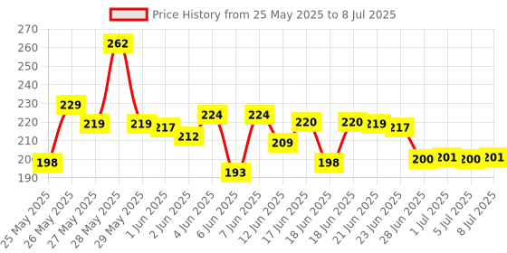 flipkart.com TERABYTE 4 Port USB HUB SuperSpeed 3.0 Portable Mini-Hub For Pendrive, Mouse, Keyboards, Camera, Mobile, Tablet, PC, Laptop, TV Etc ( USB Hub Price History Graph from 25 May 2025 to 8 Jul 2025
