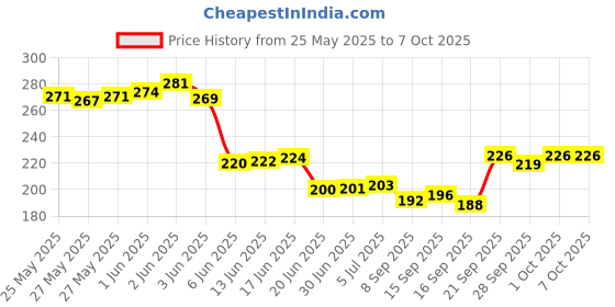 flipkart.com TERABYTE 4 Port USB HUB SuperSpeed 3.0 Portable Mini-Hub For Pendrive, Mouse, Keyboards, USB Adapter Price History Graph from 25 May 2025 to 7 Oct 2025