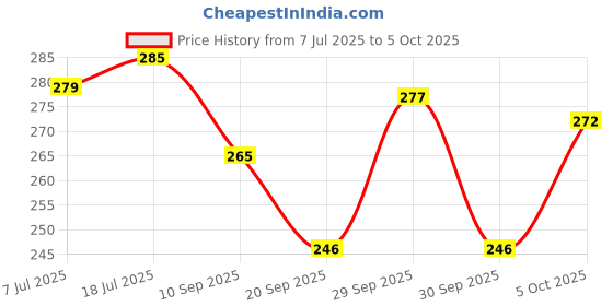 flipkart.com TERABYTE 4 Port USB Hub USB hub Super Speed 4 Port Data Charging USB 3.0 hub USB Hub Price History Graph from 7 Jul 2025 to 5 Oct 2025