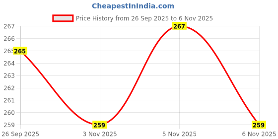 flipkart.com TERABYTE 4-Port USB3.0 HUB 4-Port USB 3.0 Hub with Power Supply Super Speed Portable USB Hub Price History Graph from 26 Sep 2025 to 5 Nov 2025