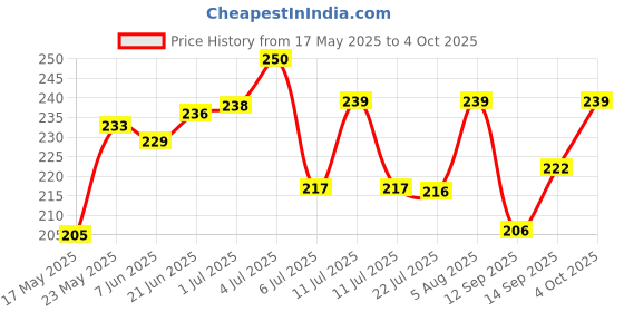 flipkart.com TERABYTE 9.5 MM CADDY 2.5'' HDD Internal SATA Second CD/DVD-ROM to Expanded Data Storage 2.5 inch 9.5MM Internal Hard Drive Enclosure/HDD CADDY Price History Graph from 17 May 2025 to 4 Oct 2025