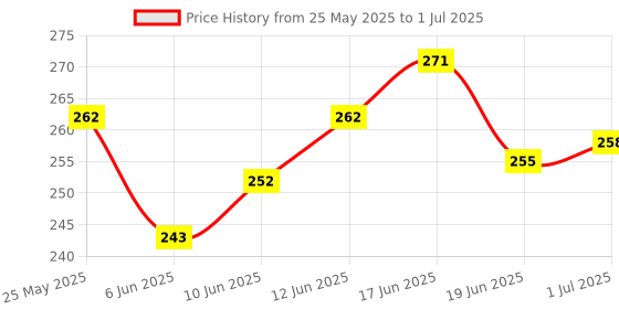 flipkart.com TERABYTE 950Mbps Mini WiFi Dongle Receiver USB Adapter Wifi Wireless Lan Card 802.11n/G/B USB Adapter Price History Graph from 25 May 2025 to 1 Jul 2025
