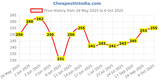 flipkart.com TERABYTE 950Mbps Mini WiFi Dongle Receiver USB Adapter Wifi Wireless Lan Card 802.11n/G/B USB Adapter Price History Graph from 29 May 2025 to 6 Oct 2025