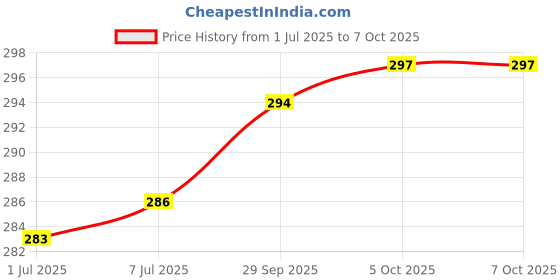 flipkart.com TERABYTE 950Mbps Mini WiFi Dongle Receiver USB Adapter Wifi Wireless Lan Card 802.11n/G/B USB Adapter Price History Graph from 1 Jul 2025 to 7 Oct 2025