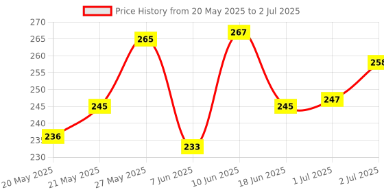 flipkart.com TERABYTE 950Mbps Mini WiFi Dongle Receiver USB Adapter Wifi Wireless Lan Card 802.11n/G/B USB Adapter Price History Graph from 20 May 2025 to 2 Jul 2025