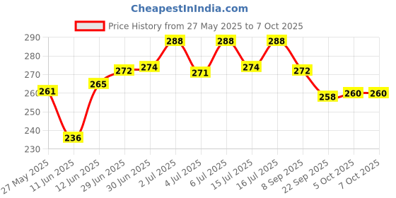 flipkart.com TERABYTE 950Mbps Mini WiFi Dongle Receiver USB Adapter Wifi Wireless Lan Card 802.11n/G/B USB Adapter Price History Graph from 27 May 2025 to 6 Oct 2025