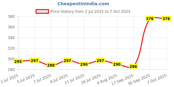 flipkart.com TERABYTE 950Mbps Mini WiFi Dongle Receiver USB Adapter Wifi Wireless Lan Card 802.11n/G/B USB Adapter Price History Graph from 2 Jul 2025 to 7 Oct 2025