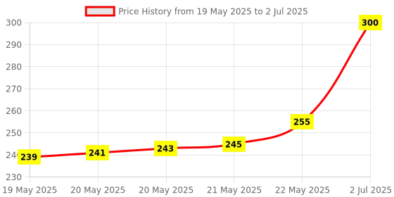 flipkart.com TERABYTE 950Mbps Mini WiFi Dongle Receiver USB Adapter Wifi Wireless Lan Card 802.11n/G/B USB Adapter Price History Graph from 19 May 2025 to 2 Jul 2025