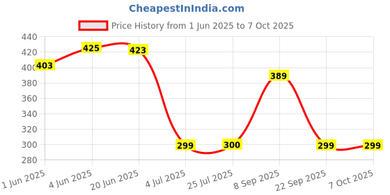 flipkart.com TERABYTE 950Mbps Mini WiFi Dongle Receiver USB Adapter Wifi Wireless Lan Card 802.11n/G/B USB Adapter Price History Graph from 1 Jun 2025 to 7 Oct 2025