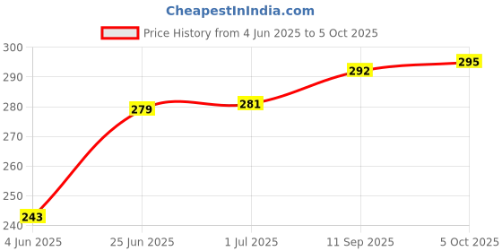 flipkart.com TERABYTE 950Mbps Mini WiFi Dongle Receiver USB Adapter Wifi Wireless Lan Card 802.11n/G/B USB Adapter Price History Graph from 4 Jun 2025 to 5 Oct 2025
