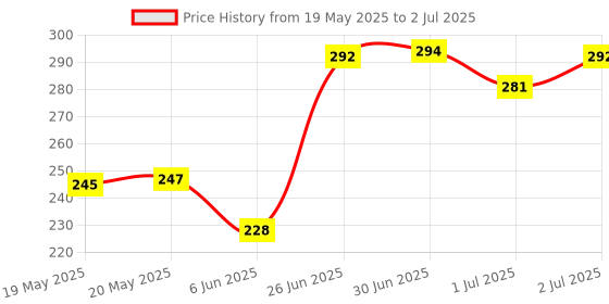 flipkart.com TERABYTE 950Mbps Mini WiFi Dongle Receiver USB Adapter Wifi Wireless Lan Card 802.11n/G/B USB Adapter Price History Graph from 19 May 2025 to 2 Jul 2025