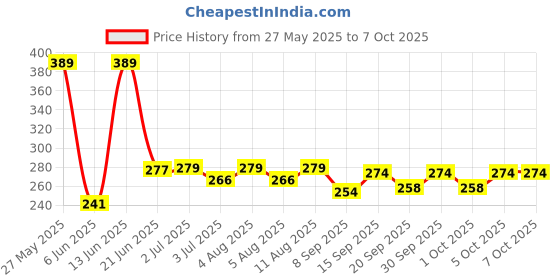 flipkart.com TERABYTE 950Mbps Mini WiFi Dongle Receiver USB Adapter Wifi Wireless Lan Card 802.11n/G/B USB Adapter Price History Graph from 27 May 2025 to 6 Oct 2025
