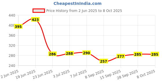 flipkart.com TERABYTE 950Mbps Mini WiFi Dongle Receiver USB Adapter Wifi Wireless Lan Card 802.11n/G/B USB Adapter Price History Graph from 2 Jun 2025 to 6 Oct 2025