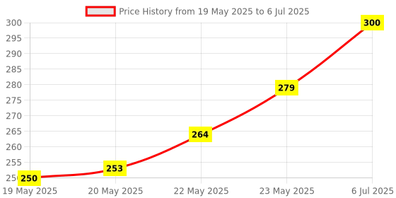 flipkart.com TERABYTE 950Mbps Mini WiFi Dongle Receiver USB Adapter Wifi Wireless Lan Card 802.11n/G/B USB Adapter Price History Graph from 19 May 2025 to 6 Jul 2025