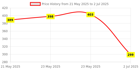 flipkart.com TERABYTE 950Mbps Mini WiFi Dongle Receiver USB Adapter Wifi Wireless Lan Card 802.11n/G/B USB Adapter Price History Graph from 21 May 2025 to 2 Jul 2025