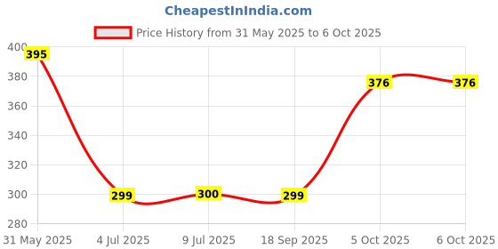 flipkart.com TERABYTE 950Mbps Mini WiFi Dongle Receiver USB Adapter Wifi Wireless Lan Card 802.11n/G/B USB Adapter Price History Graph from 31 May 2025 to 6 Oct 2025