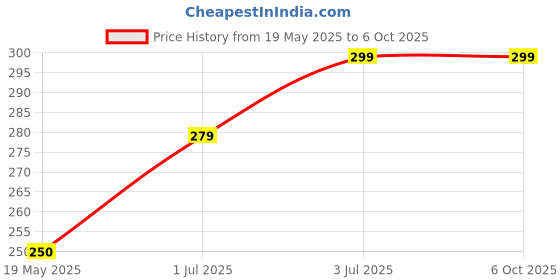 flipkart.com TERABYTE 950Mbps Mini WiFi Dongle Receiver USB Adapter Wifi Wireless Lan Card 802.11n/G/B USB Adapter Price History Graph from 19 May 2025 to 5 Oct 2025