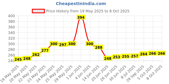 flipkart.com TERABYTE 950Mbps Mini WiFi Dongle Receiver USB Adapter Wifi Wireless Lan Card 802.11n/G/B USB Adapter Price History Graph from 19 May 2025 to 6 Oct 2025