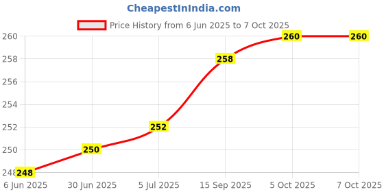 flipkart.com TERABYTE 950Mbps Mini WiFi Dongle Receiver USB Adapter Wifi Wireless Lan Card 802.11n/G/B USB Adapter Price History Graph from 6 Jun 2025 to 6 Oct 2025