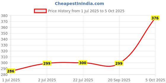 flipkart.com TERABYTE 950Mbps Mini WiFi Dongle Receiver USB Adapter Wifi Wireless Lan Card 802.11n/G/B USB Adapter Price History Graph from 1 Jul 2025 to 5 Oct 2025