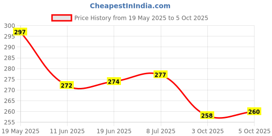 flipkart.com TERABYTE 950Mbps Mini WiFi Dongle Receiver USB Adapter Wifi Wireless Lan Card 802.11n/G/B USB Adapter Price History Graph from 19 May 2025 to 5 Oct 2025