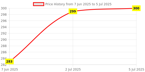 flipkart.com TERABYTE 950Mbps Mini WiFi Dongle Receiver USB Adapter Wifi Wireless Lan Card 802.11n/G/B USB Adapter Price History Graph from 7 Jun 2025 to 5 Jul 2025
