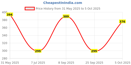 flipkart.com TERABYTE 950Mbps Mini WiFi Dongle Receiver USB Adapter Wifi Wireless Lan Card 802.11n/G/B USB Adapter Price History Graph from 31 May 2025 to 5 Oct 2025