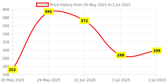 flipkart.com TERABYTE 950Mbps Mini WiFi Dongle Receiver USB Adapter Wifi Wireless Lan Card 802.11n/G/B USB Adapter Price History Graph from 20 May 2025 to 2 Jul 2025