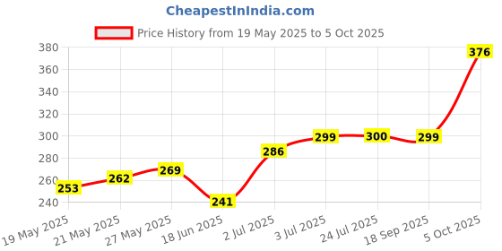 flipkart.com TERABYTE 950Mbps Mini WiFi Dongle Receiver USB Adapter Wifi Wireless Lan Card 802.11n/G/B USB Adapter Price History Graph from 19 May 2025 to 5 Oct 2025