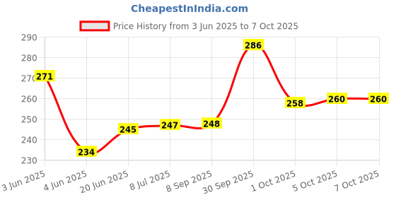 flipkart.com TERABYTE 950Mbps Mini WiFi Dongle Receiver USB Adapter Wifi Wireless Lan Card 802.11n/G/B USB Adapter Price History Graph from 3 Jun 2025 to 7 Oct 2025