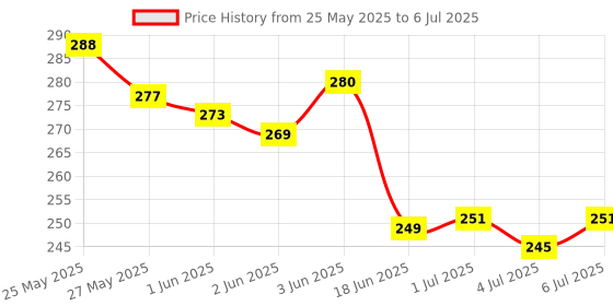 flipkart.com TERABYTE 950Mbps Mini WiFi Dongle Receiver USB Adapter Wifi Wireless Lan Card 802.11n/G/B USB Adapter Price History Graph from 25 May 2025 to 6 Jul 2025
