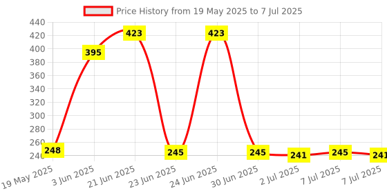 flipkart.com TERABYTE 950Mbps Mini WiFi Dongle Receiver USB Adapter Wifi Wireless Lan Card 802.11n/G/B USB Adapter Price History Graph from 19 May 2025 to 7 Jul 2025