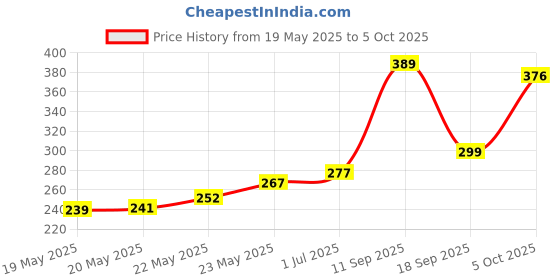 flipkart.com TERABYTE 950Mbps Mini WiFi Dongle Receiver USB Adapter Wifi Wireless Lan Card 802.11n/G/B USB Adapter Price History Graph from 19 May 2025 to 5 Oct 2025
