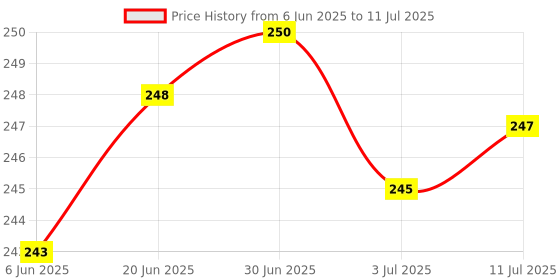 flipkart.com TERABYTE 950Mbps Mini WiFi Dongle Receiver USB Adapter Wifi Wireless Lan Card 802.11n/G/B USB Adapter Price History Graph from 6 Jun 2025 to 11 Jul 2025