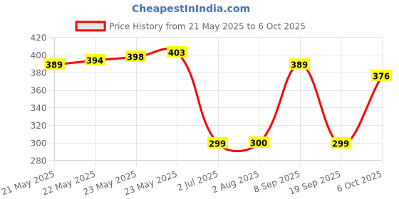 flipkart.com TERABYTE 950Mbps Mini WiFi Dongle Receiver USB Adapter Wifi Wireless Lan Card 802.11n/G/B USB Adapter Price History Graph from 21 May 2025 to 6 Oct 2025