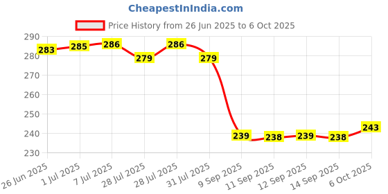 flipkart.com TERABYTE 950Mbps Mini WiFi Dongle Receiver USB Adapter Wifi Wireless Lan Card 802.11n/G/B USB Adapter Price History Graph from 26 Jun 2025 to 6 Oct 2025